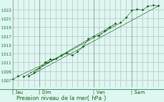 Graphe de la pression atmosphrique prvue pour Lambres-lez-Douai