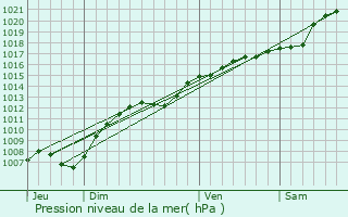 Graphe de la pression atmosphrique prvue pour Onville