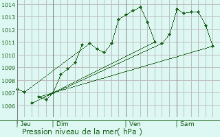 Graphe de la pression atmosphrique prvue pour Phaffans