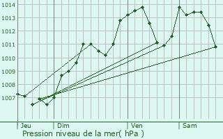 Graphe de la pression atmosphrique prvue pour Thiancourt
