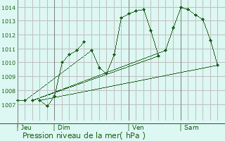 Graphe de la pression atmosphrique prvue pour Miribel-les-chelles