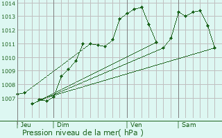 Graphe de la pression atmosphrique prvue pour La Longine