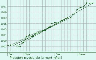 Graphe de la pression atmosphrique prvue pour Landrichamps