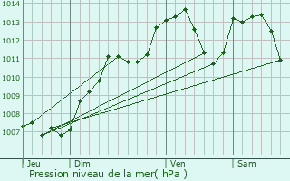 Graphe de la pression atmosphrique prvue pour Froideconche
