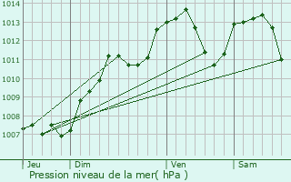 Graphe de la pression atmosphrique prvue pour Varogne