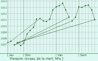 Graphe de la pression atmosphrique prvue pour La Chapelle-ls-Luxeuil