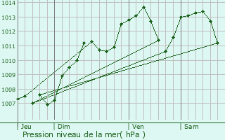 Graphe de la pression atmosphrique prvue pour Baignes