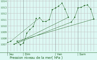 Graphe de la pression atmosphrique prvue pour Pusy-et-penoux