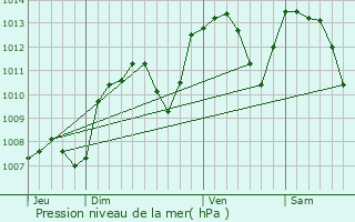 Graphe de la pression atmosphrique prvue pour Saint-Sorlin-en-Valloire