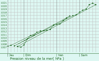 Graphe de la pression atmosphrique prvue pour Saint-Laurent-sur-Othain