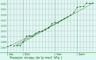 Graphe de la pression atmosphrique prvue pour Bachant