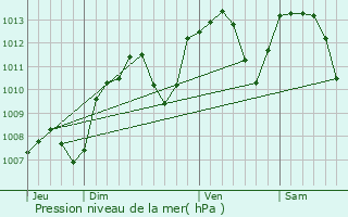Graphe de la pression atmosphrique prvue pour Saint-Pierre-de-Chandieu