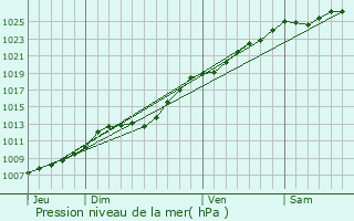 Graphe de la pression atmosphrique prvue pour Coulogne