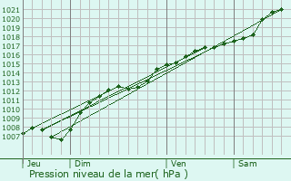 Graphe de la pression atmosphrique prvue pour Sponville