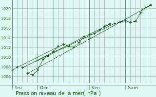 Graphe de la pression atmosphrique prvue pour Chenicourt