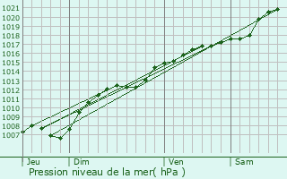 Graphe de la pression atmosphrique prvue pour Saint-Julien-ls-Gorze
