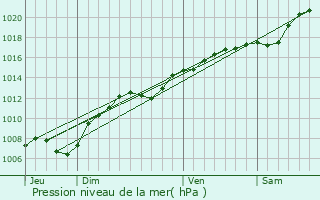 Graphe de la pression atmosphrique prvue pour Jeandelaincourt