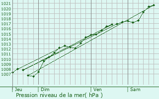 Graphe de la pression atmosphrique prvue pour Sainte-Genevive