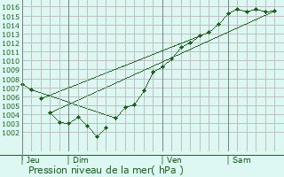 Graphe de la pression atmosphrique prvue pour Consgudes