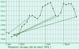 Graphe de la pression atmosphrique prvue pour Cravanche