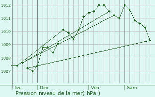 Graphe de la pression atmosphrique prvue pour Floirac