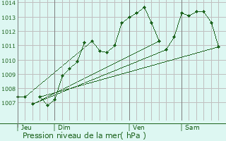 Graphe de la pression atmosphrique prvue pour Oricourt