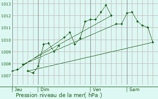 Graphe de la pression atmosphrique prvue pour Cantois