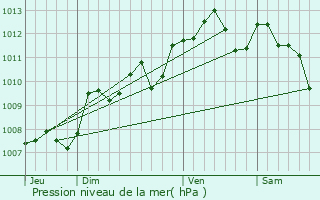 Graphe de la pression atmosphrique prvue pour Saint-tienne-de-Lisse
