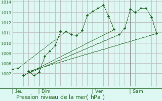 Graphe de la pression atmosphrique prvue pour Les Fessey