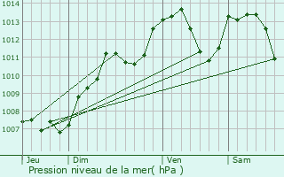 Graphe de la pression atmosphrique prvue pour Bouhans-ls-Lure