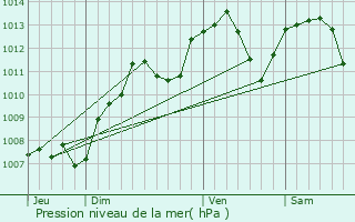 Graphe de la pression atmosphrique prvue pour Saint-Loup-Nantouard