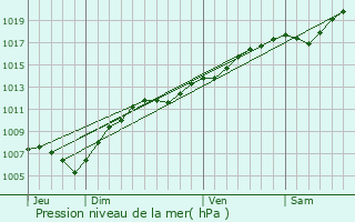 Graphe de la pression atmosphrique prvue pour Furdenheim