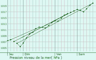 Graphe de la pression atmosphrique prvue pour Westhoffen