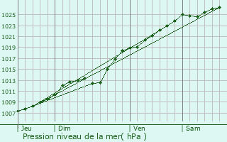 Graphe de la pression atmosphrique prvue pour Coquelles