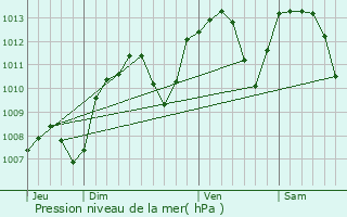 Graphe de la pression atmosphrique prvue pour Saint-Symphorien-d