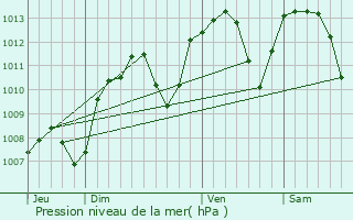 Graphe de la pression atmosphrique prvue pour Feyzin