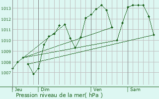 Graphe de la pression atmosphrique prvue pour Irigny