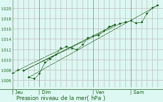 Graphe de la pression atmosphrique prvue pour Bey-sur-Seille