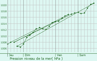 Graphe de la pression atmosphrique prvue pour Bouxires-aux-Chnes