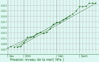 Graphe de la pression atmosphrique prvue pour Cagnoncles