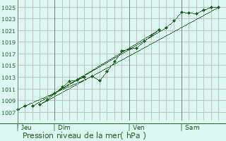 Graphe de la pression atmosphrique prvue pour Calonne-Ricouart