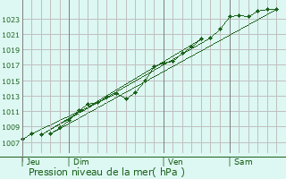 Graphe de la pression atmosphrique prvue pour Saint-Laurent-Blangy