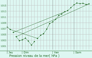 Graphe de la pression atmosphrique prvue pour Malaussne