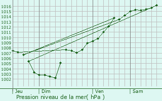 Graphe de la pression atmosphrique prvue pour Grasse