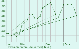 Graphe de la pression atmosphrique prvue pour Montbozon