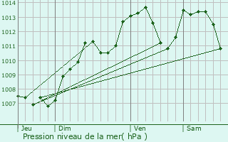 Graphe de la pression atmosphrique prvue pour Mlecey