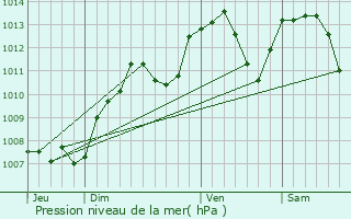 Graphe de la pression atmosphrique prvue pour Voray-sur-l