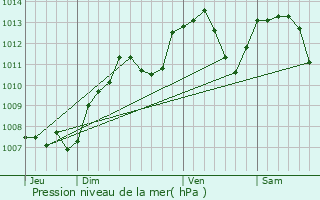 Graphe de la pression atmosphrique prvue pour Bonnevent-Velloreille