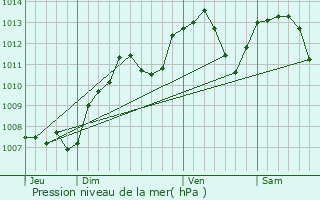 Graphe de la pression atmosphrique prvue pour Autoreille