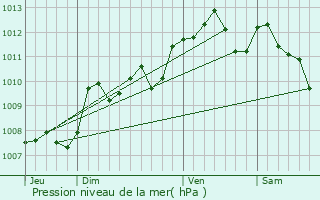 Graphe de la pression atmosphrique prvue pour Puybarban